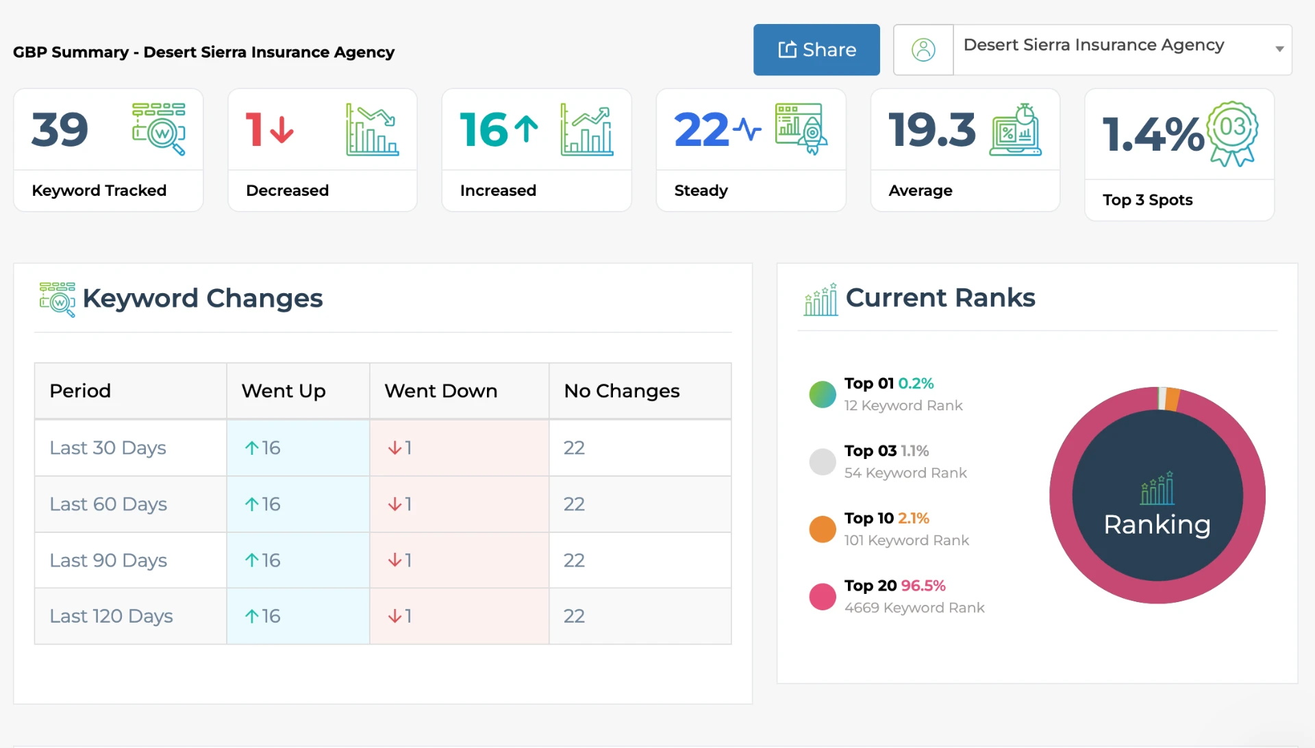Keyword ranking summary for Desert Sierra showing 39 tracked keywords, 16 improved, 1 declined, 22 steady
