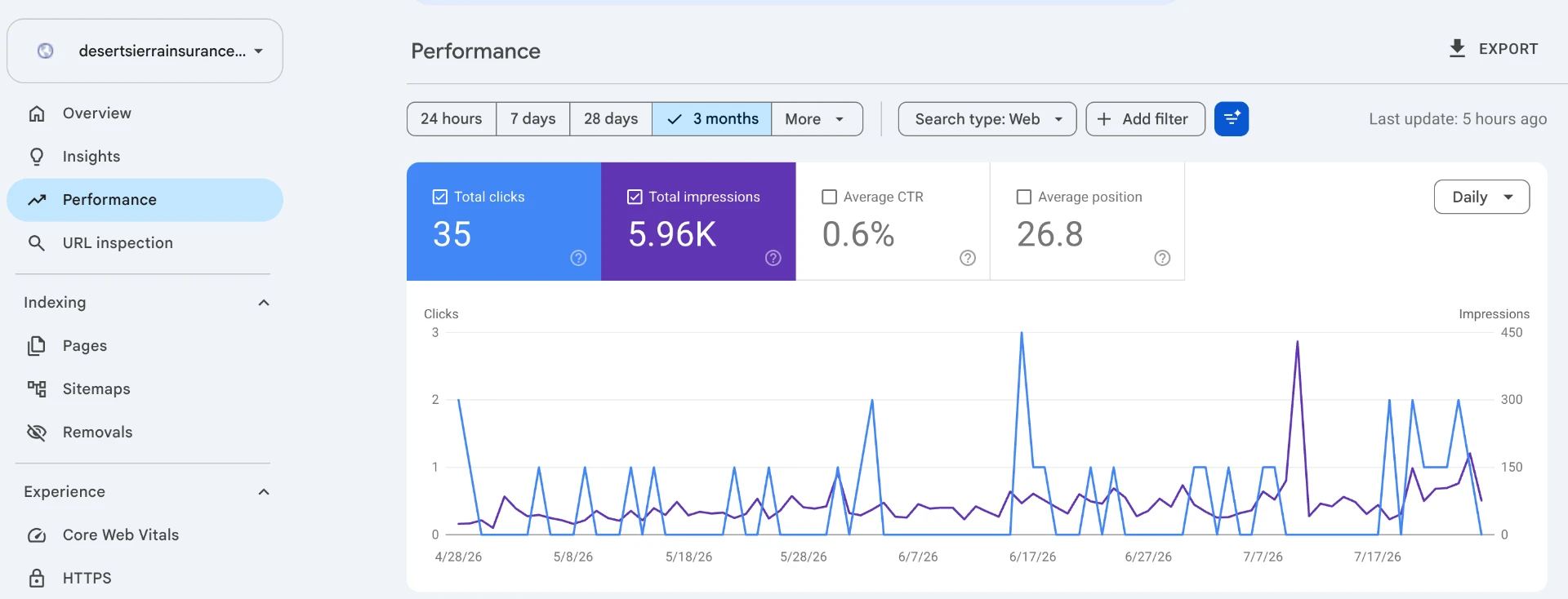 Google Search Console performance chart showing 35 clicks and 5.96K impressions over the reporting period